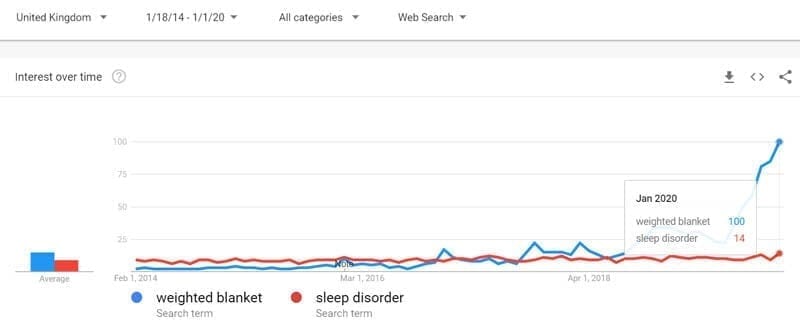 Popularity of weighted blankets over 5 years in UK