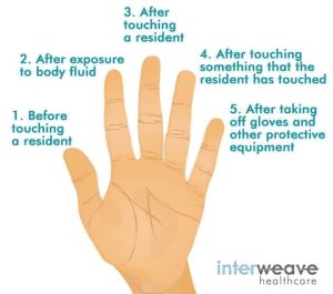 The 5 moments of hand washing