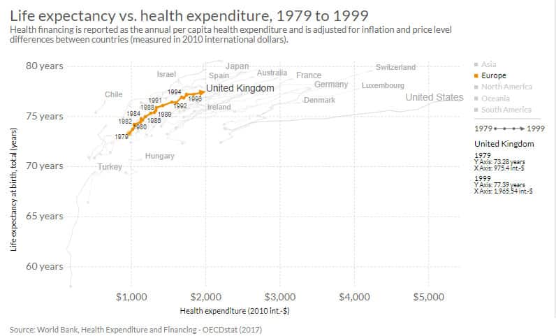 Life expectancy vs health expenditure, 1979 to 1999