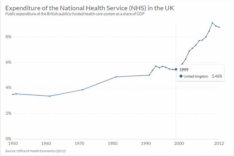 Expenditure of the NHS in 1999