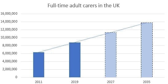 Full time adult carers in the UK