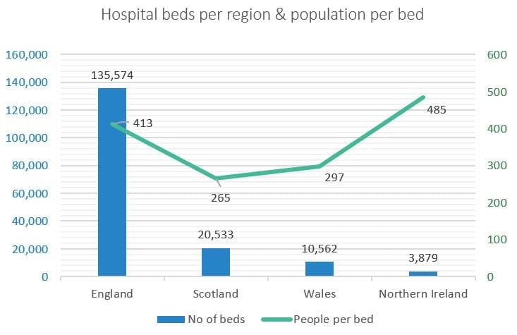 UK people per hospital bed