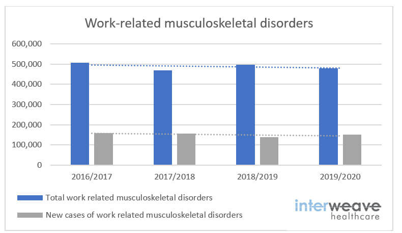 Work related musculoskeletal disorders