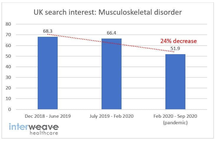 UK search interest: Musculoskeletal disorders