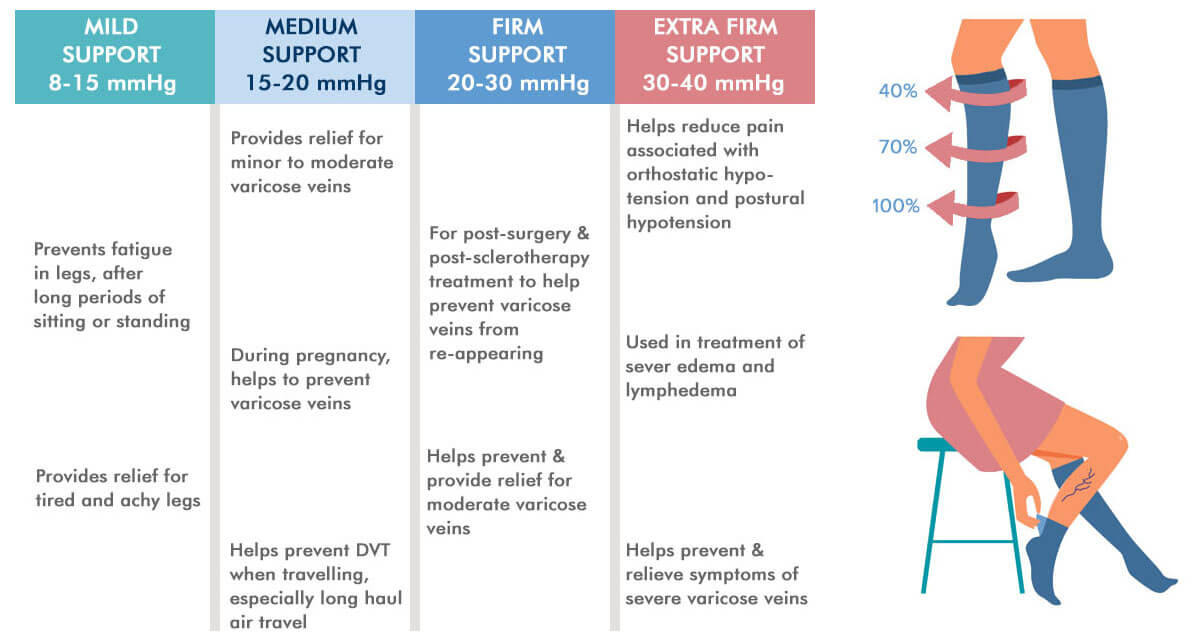 compression-socks-guide-infographic-interweave-healthcare