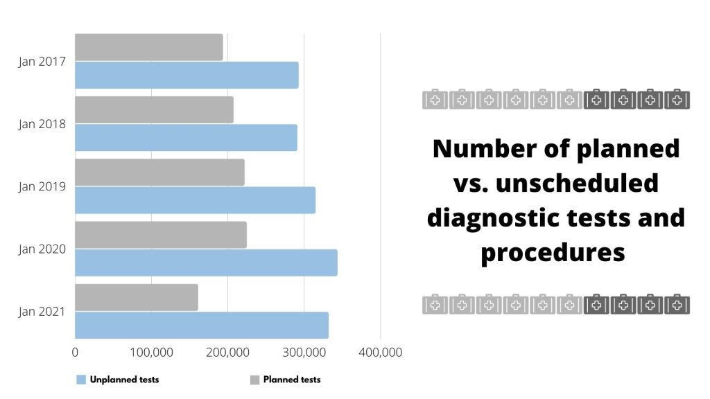 Number of planned vs unscheduled diagnostic tests [chart]