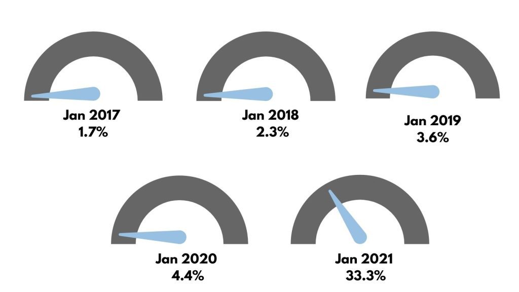 NHS waiting times