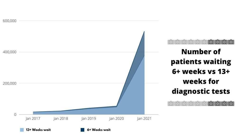 NHS waiting times