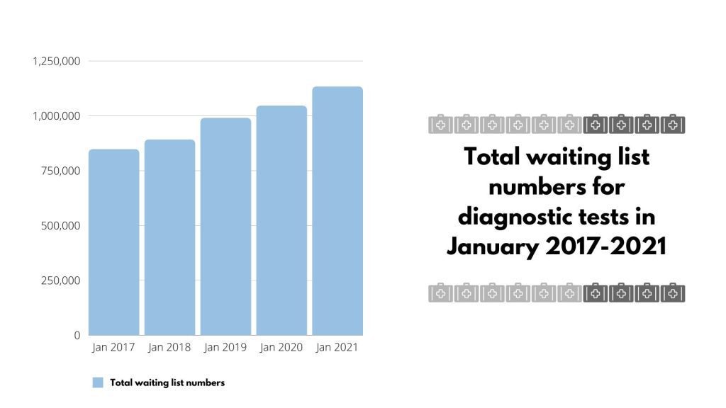 NHS waiting times