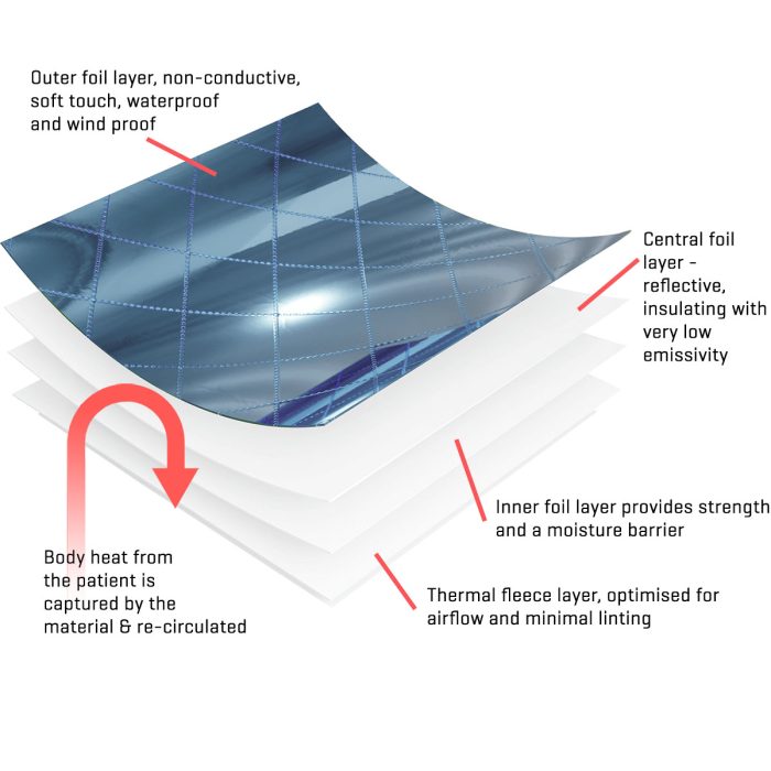 Thermarmour Medical Blanket layers