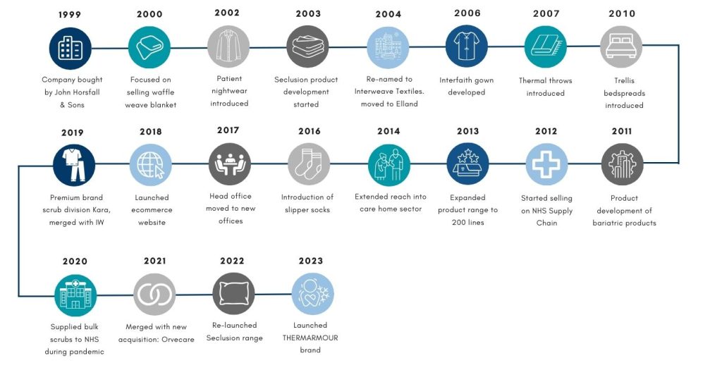 Interweave company history timeline
